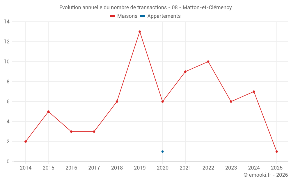 Evolution annuelle du nombre de transactions - 08 - Matton-et-Clémency