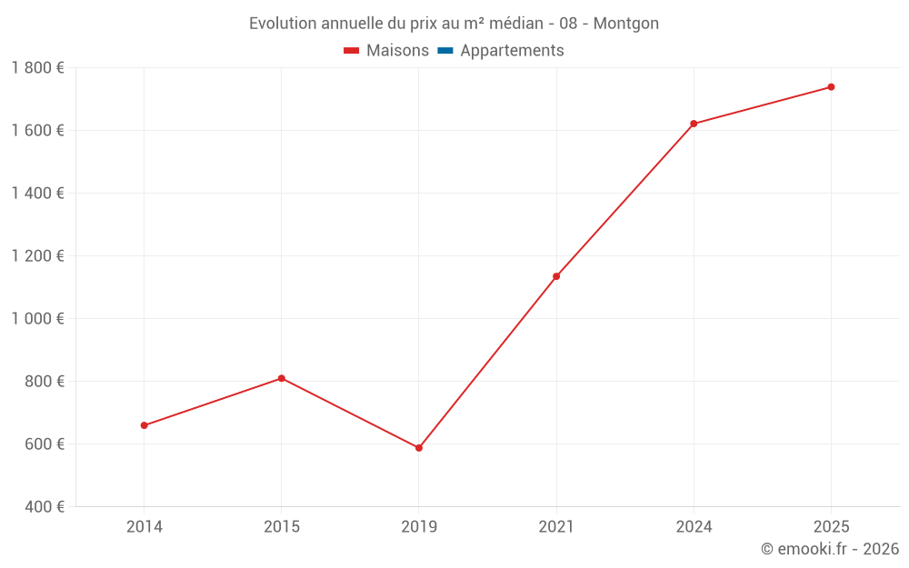Evolution annuelle du prix au m² médian - 08 - Montgon