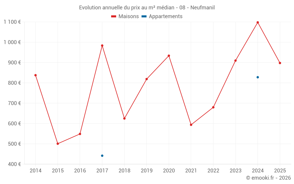 Evolution annuelle du prix au m² médian - 08 - Neufmanil