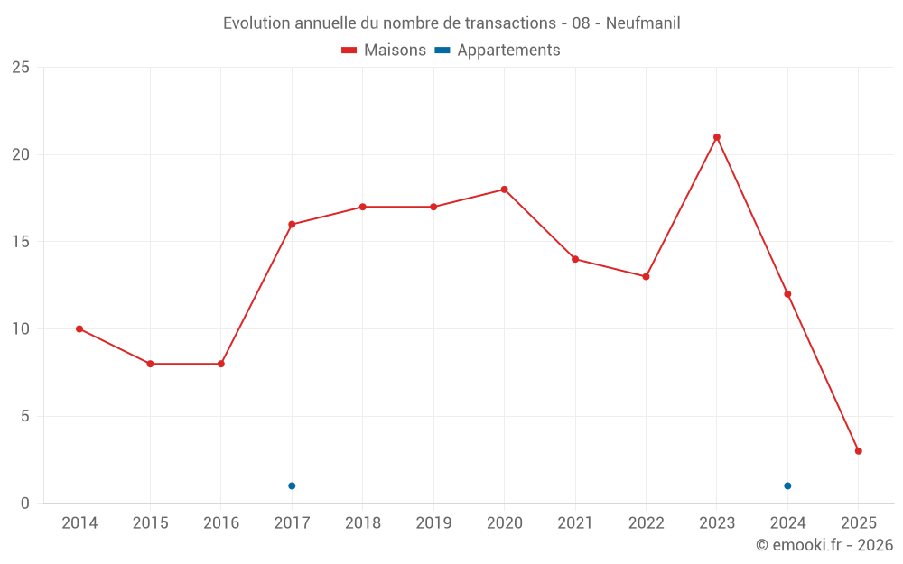 Evolution annuelle du nombre de transactions - 08 - Neufmanil