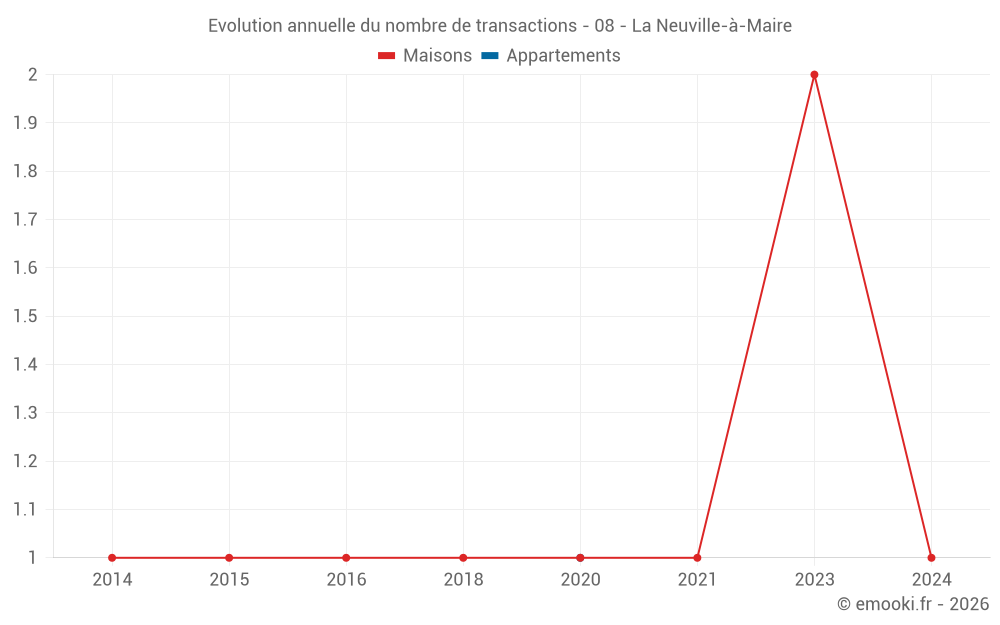 Evolution annuelle du nombre de transactions - 08 - La Neuville-à-Maire