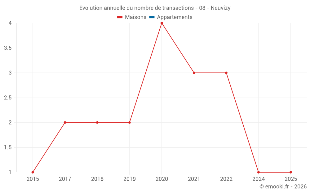 Evolution annuelle du nombre de transactions - 08 - Neuvizy