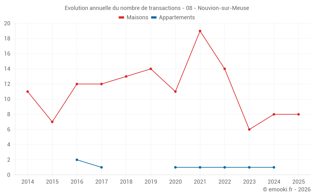 Evolution annuelle du nombre de transactions - 08 - Nouvion-sur-Meuse