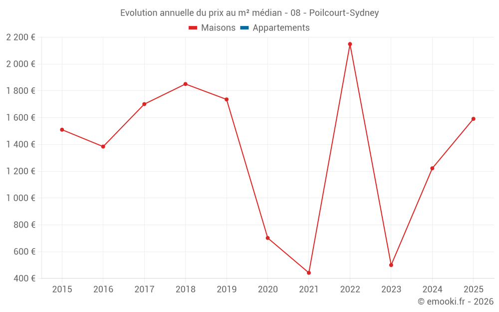Evolution annuelle du prix au m² médian - 08 - Poilcourt-Sydney