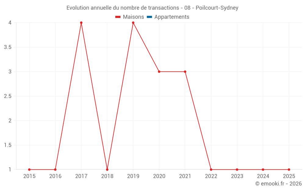 Evolution annuelle du nombre de transactions - 08 - Poilcourt-Sydney