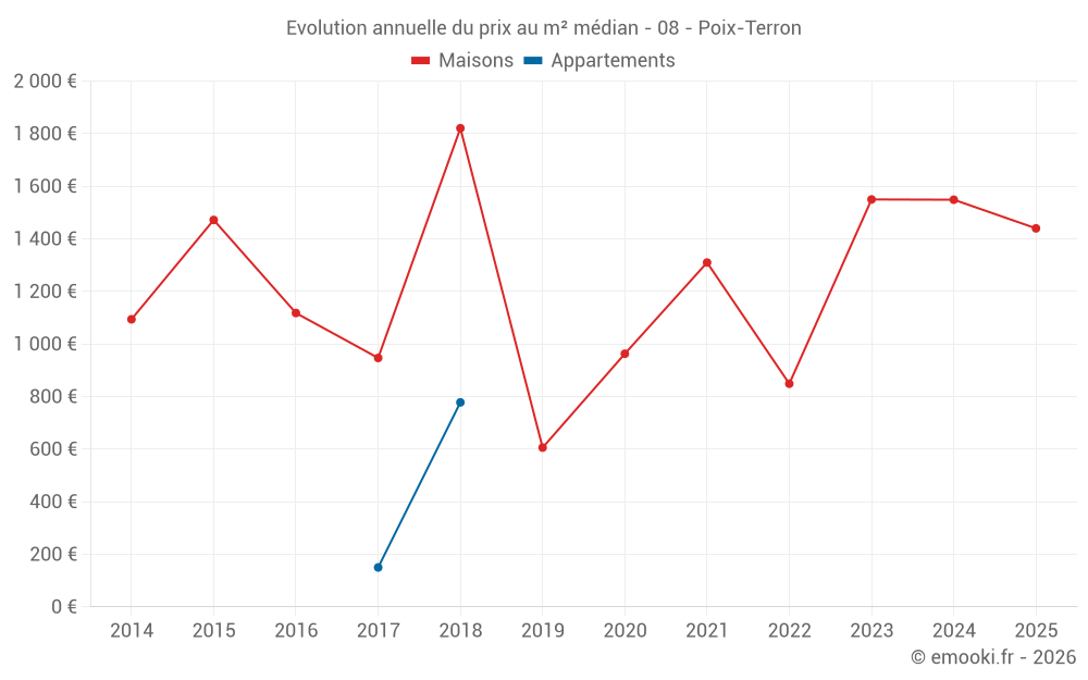 Evolution annuelle du prix au m² médian - 08 - Poix-Terron