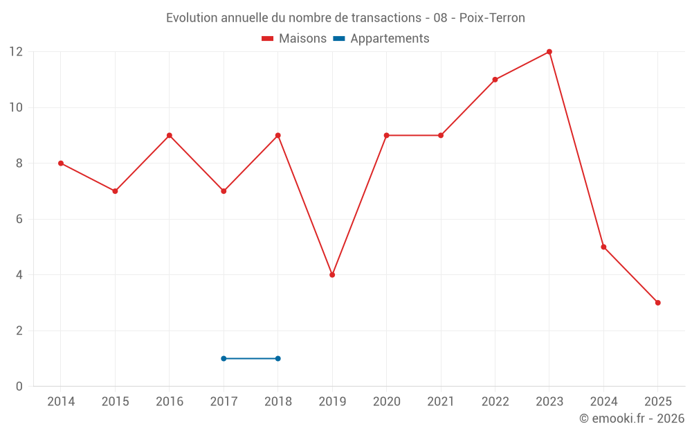 Evolution annuelle du nombre de transactions - 08 - Poix-Terron