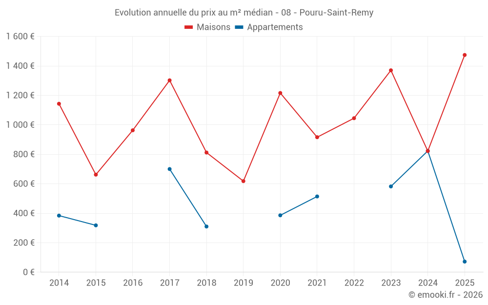 Evolution annuelle du prix au m² médian - 08 - Pouru-Saint-Remy