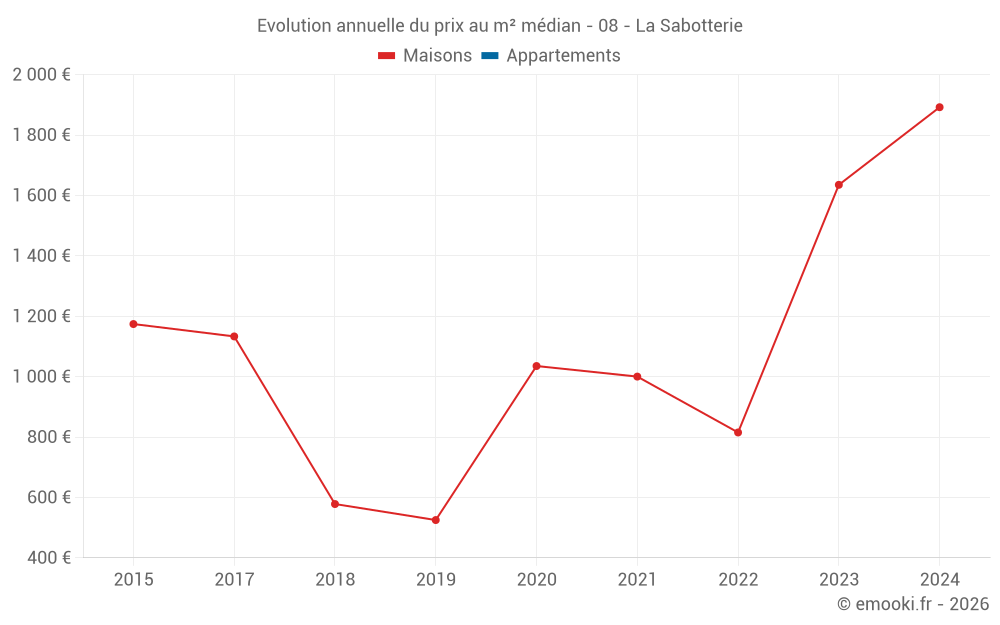 Evolution annuelle du prix au m² médian - 08 - La Sabotterie