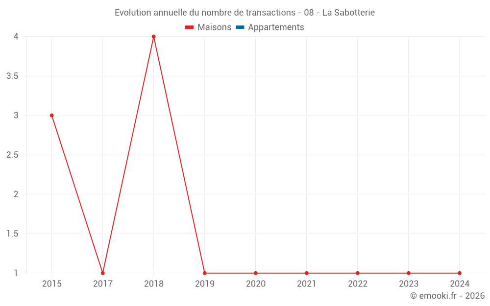 Evolution annuelle du nombre de transactions - 08 - La Sabotterie