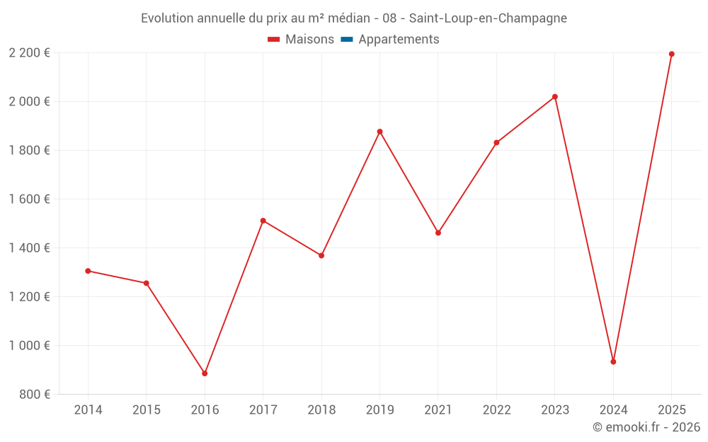 Evolution annuelle du prix au m² médian - 08 - Saint-Loup-en-Champagne