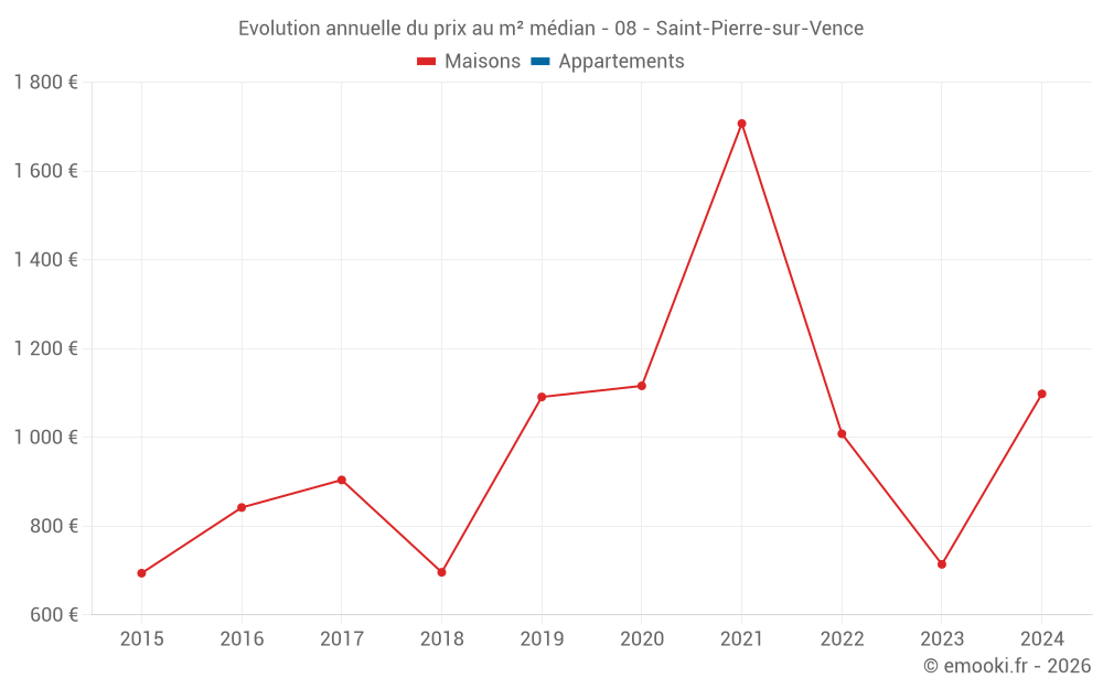 Evolution annuelle du prix au m² médian - 08 - Saint-Pierre-sur-Vence