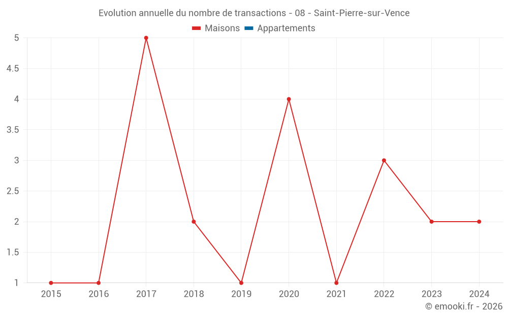Evolution annuelle du nombre de transactions - 08 - Saint-Pierre-sur-Vence