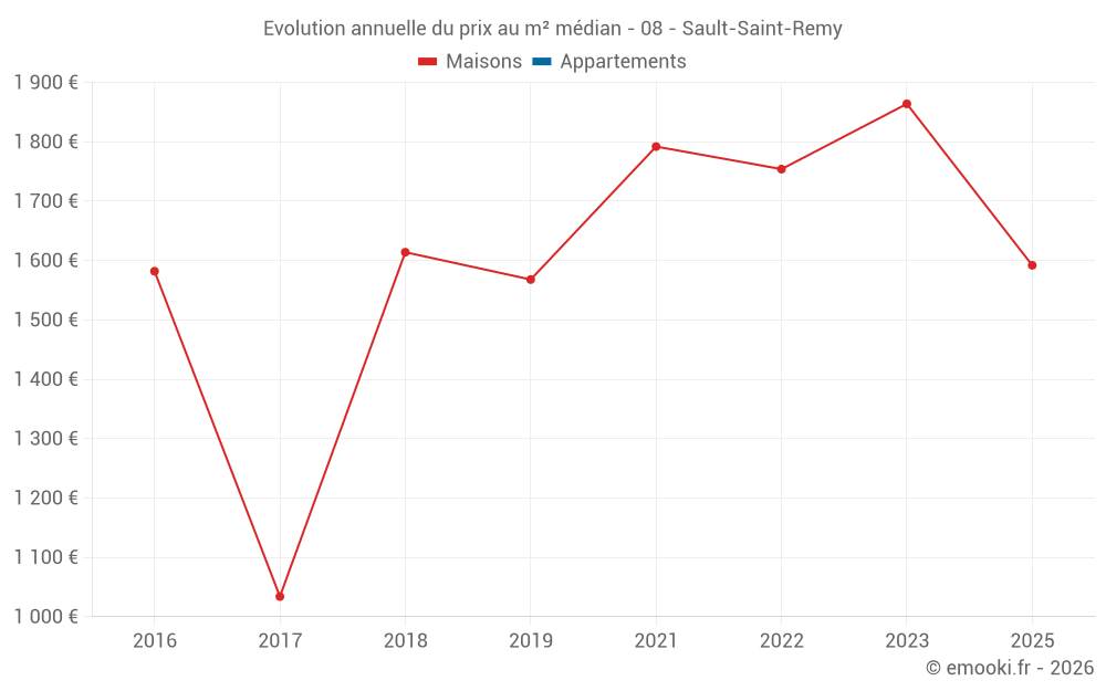 Evolution annuelle du prix au m² médian - 08 - Sault-Saint-Remy