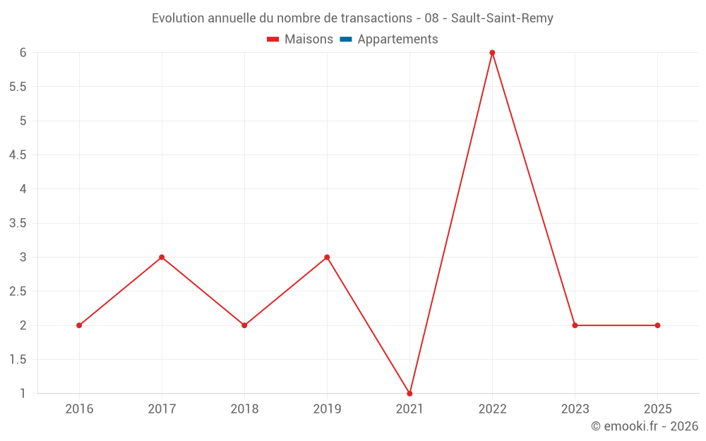 Evolution annuelle du nombre de transactions - 08 - Sault-Saint-Remy