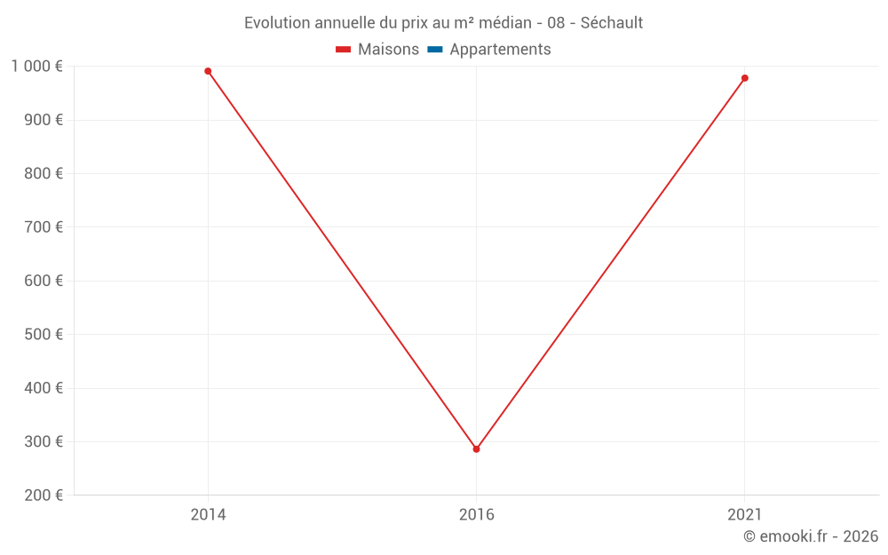Evolution annuelle du prix au m² médian - 08 - Séchault