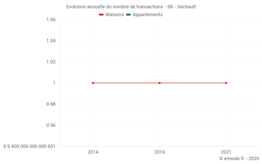 Evolution annuelle du nombre de transactions - 08 - Séchault