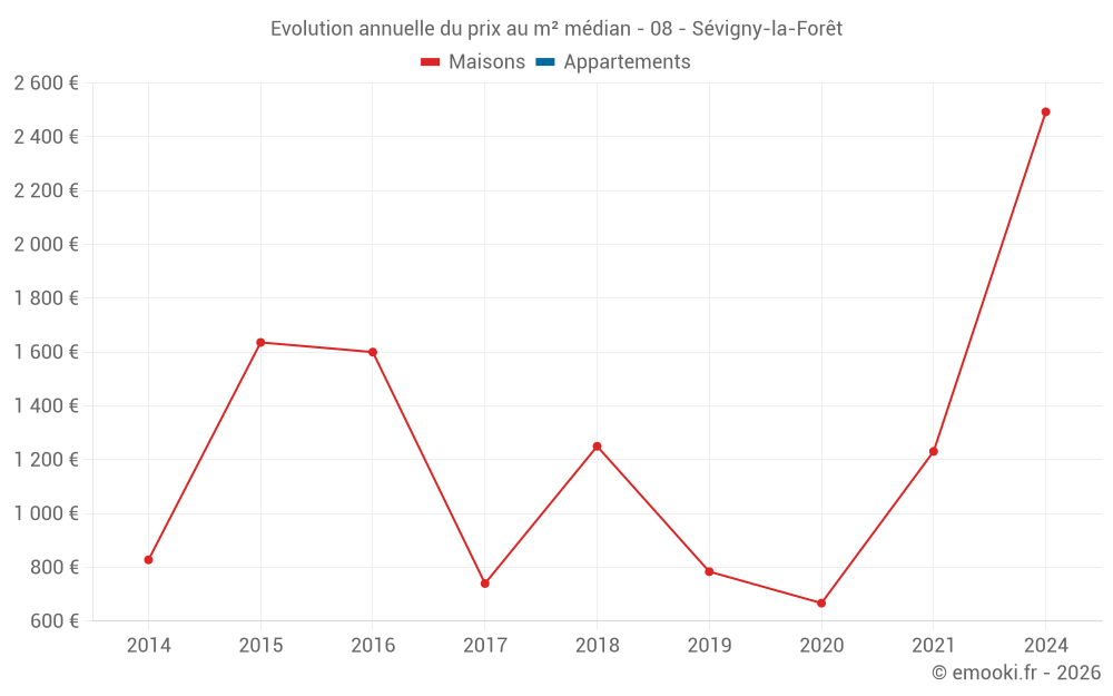 Evolution annuelle du prix au m² médian - 08 - Sévigny-la-Forêt