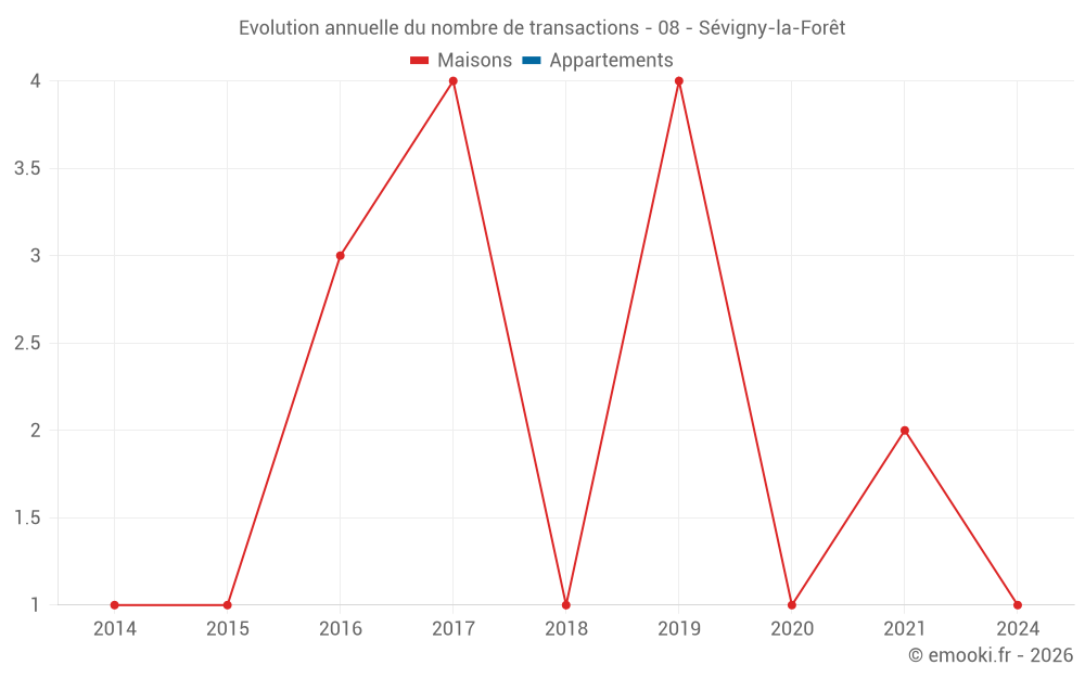Evolution annuelle du nombre de transactions - 08 - Sévigny-la-Forêt
