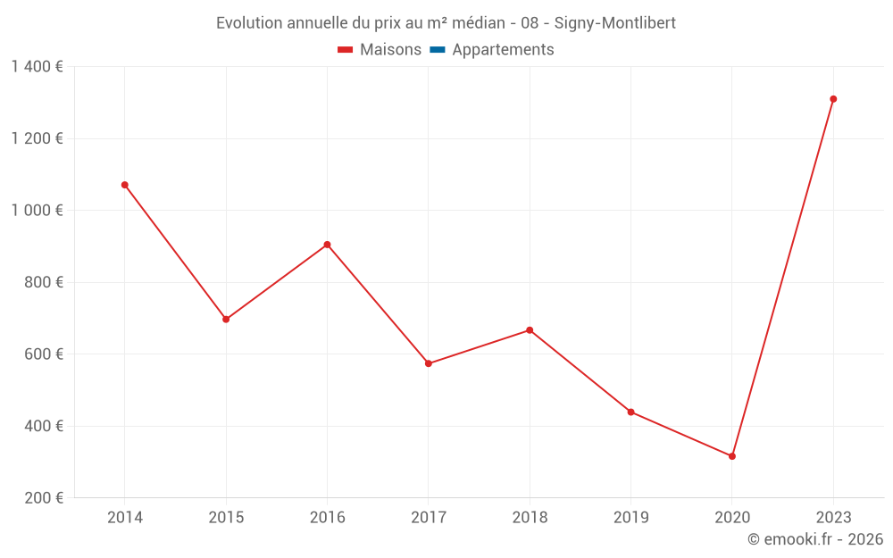 Evolution annuelle du prix au m² médian - 08 - Signy-Montlibert