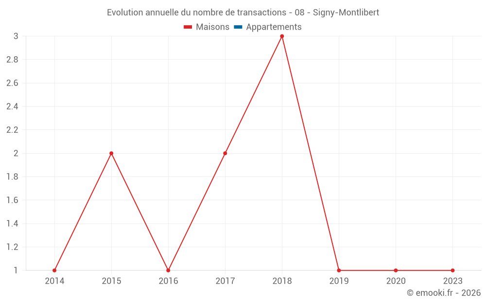 Evolution annuelle du nombre de transactions - 08 - Signy-Montlibert