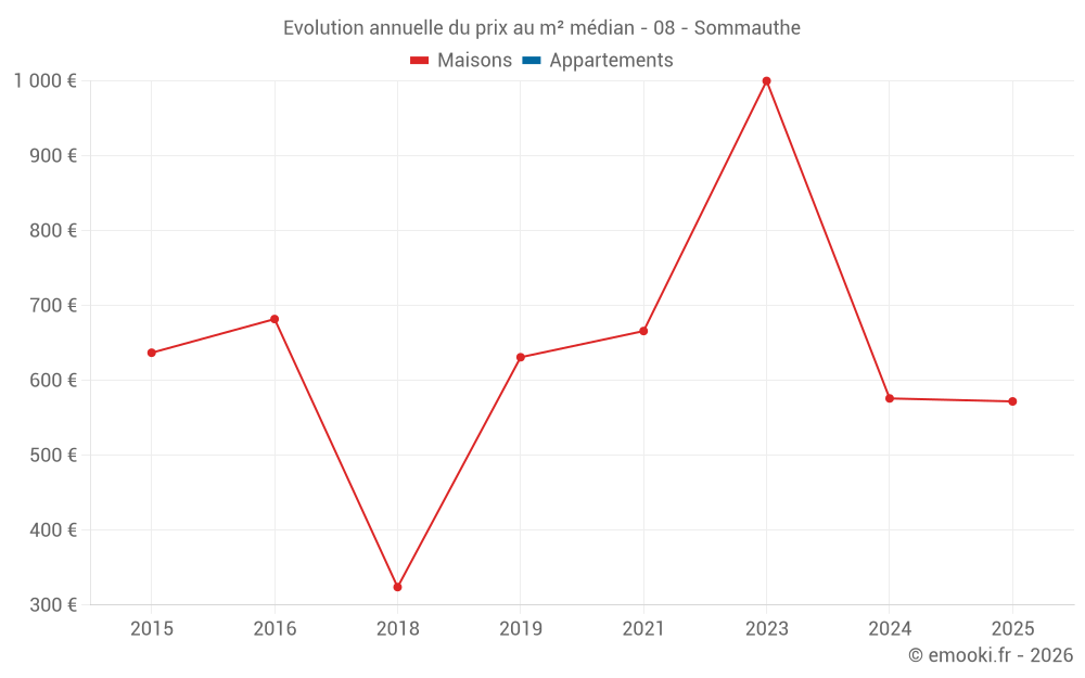 Evolution annuelle du prix au m² médian - 08 - Sommauthe