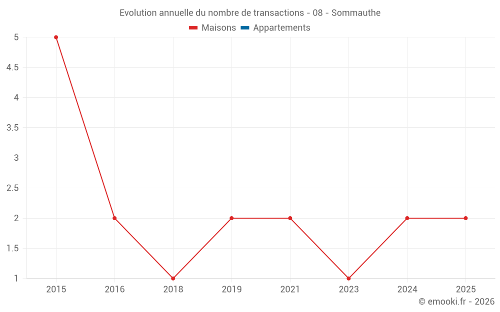 Evolution annuelle du nombre de transactions - 08 - Sommauthe