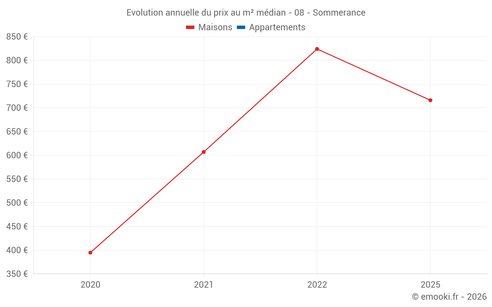 Evolution annuelle du prix au m² médian - 08 - Sommerance