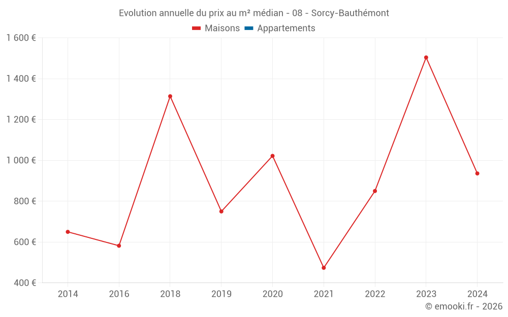 Evolution annuelle du prix au m² médian - 08 - Sorcy-Bauthémont