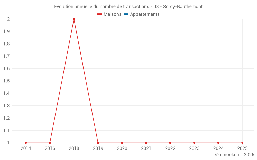 Evolution annuelle du nombre de transactions - 08 - Sorcy-Bauthémont