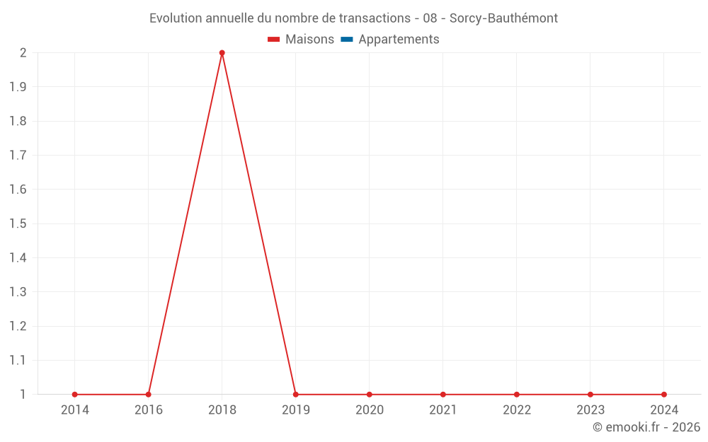 Evolution annuelle du nombre de transactions - 08 - Sorcy-Bauthémont