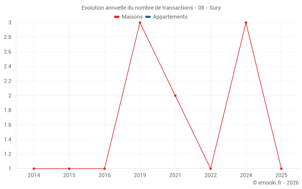 Evolution annuelle du nombre de transactions - 08 - Sury