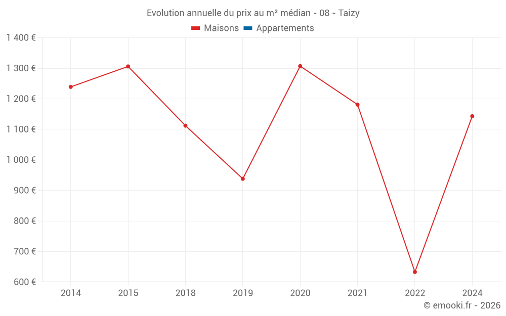 Evolution annuelle du prix au m² médian - 08 - Taizy
