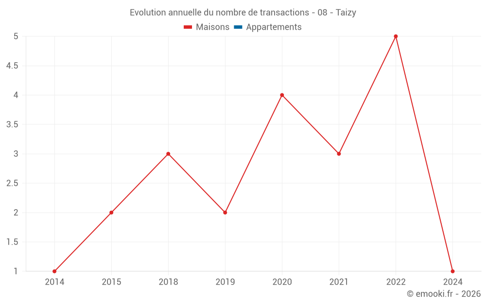 Evolution annuelle du nombre de transactions - 08 - Taizy
