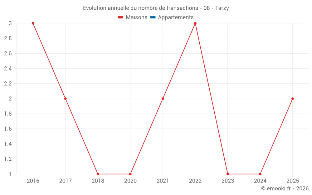 Evolution annuelle du nombre de transactions - 08 - Tarzy