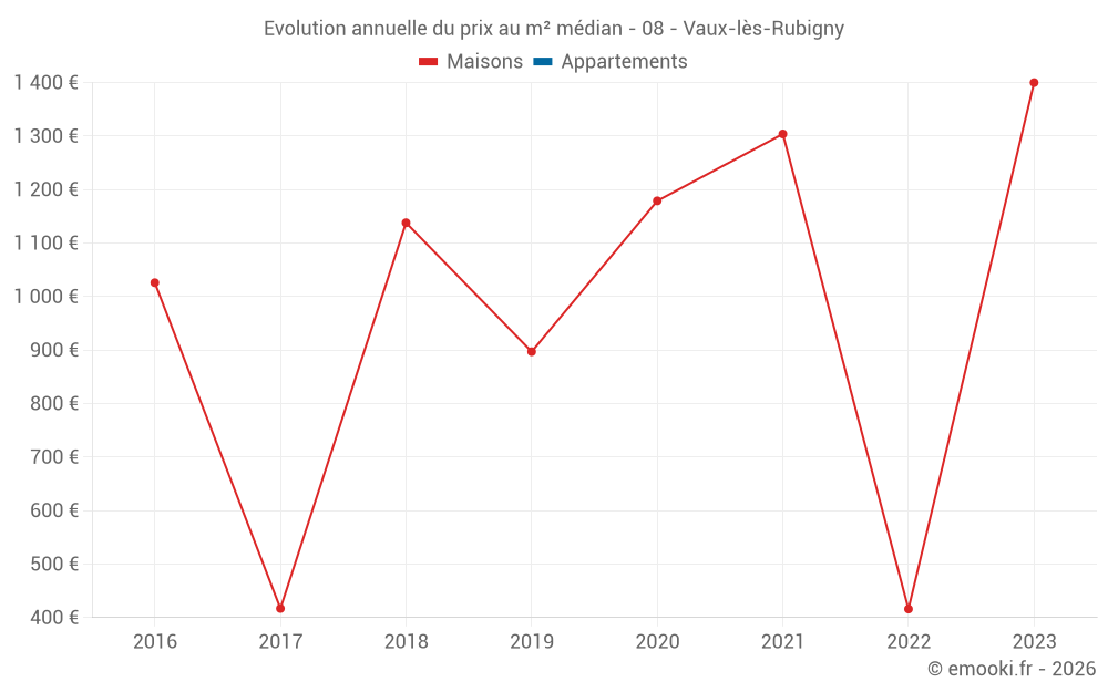 Evolution annuelle du prix au m² médian - 08 - Vaux-lès-Rubigny