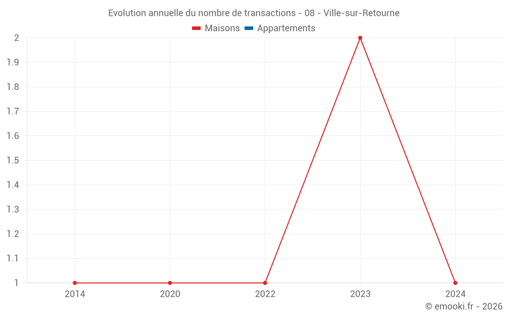 Evolution annuelle du nombre de transactions - 08 - Ville-sur-Retourne