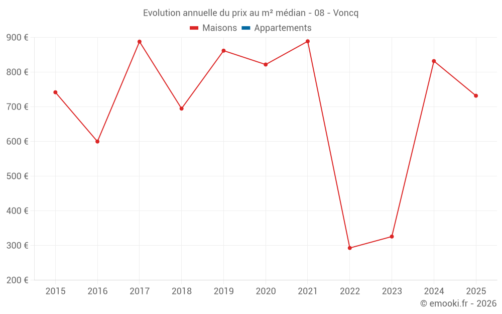 Evolution annuelle du prix au m² médian - 08 - Voncq