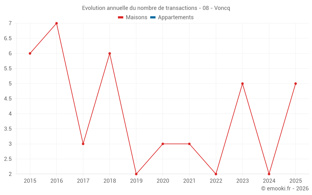 Evolution annuelle du nombre de transactions - 08 - Voncq