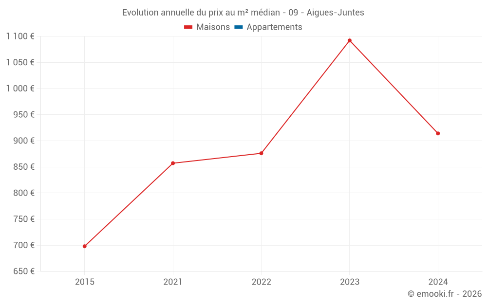 Evolution annuelle du prix au m² médian - 09 - Aigues-Juntes