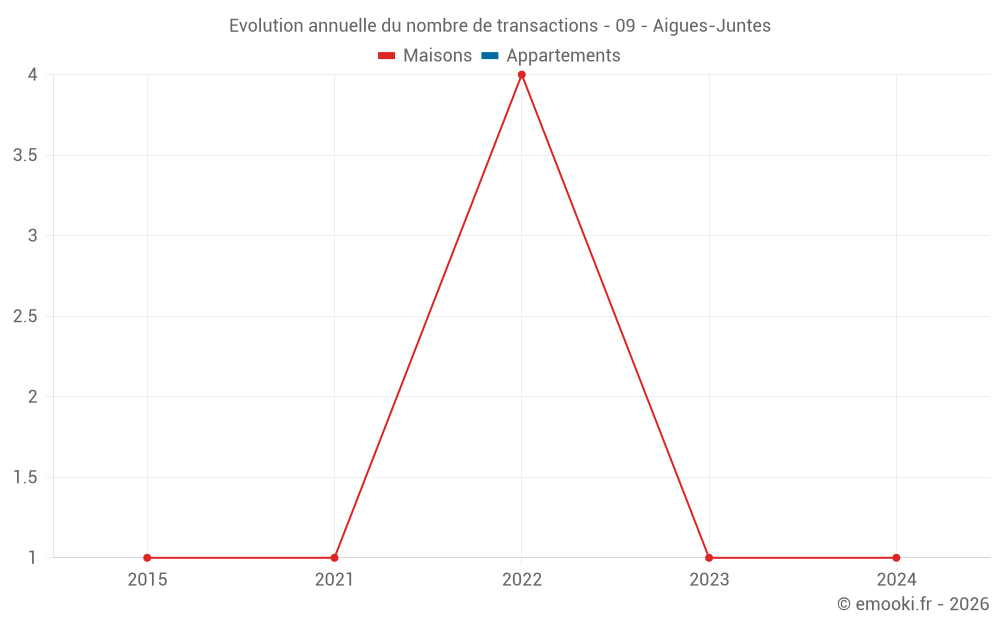 Evolution annuelle du nombre de transactions - 09 - Aigues-Juntes