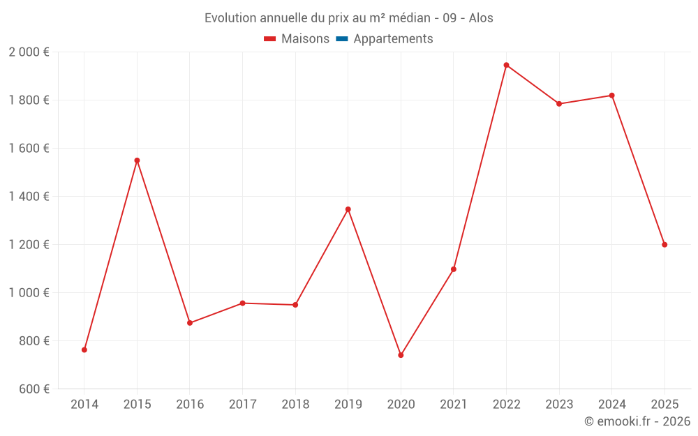 Evolution annuelle du prix au m² médian - 09 - Alos