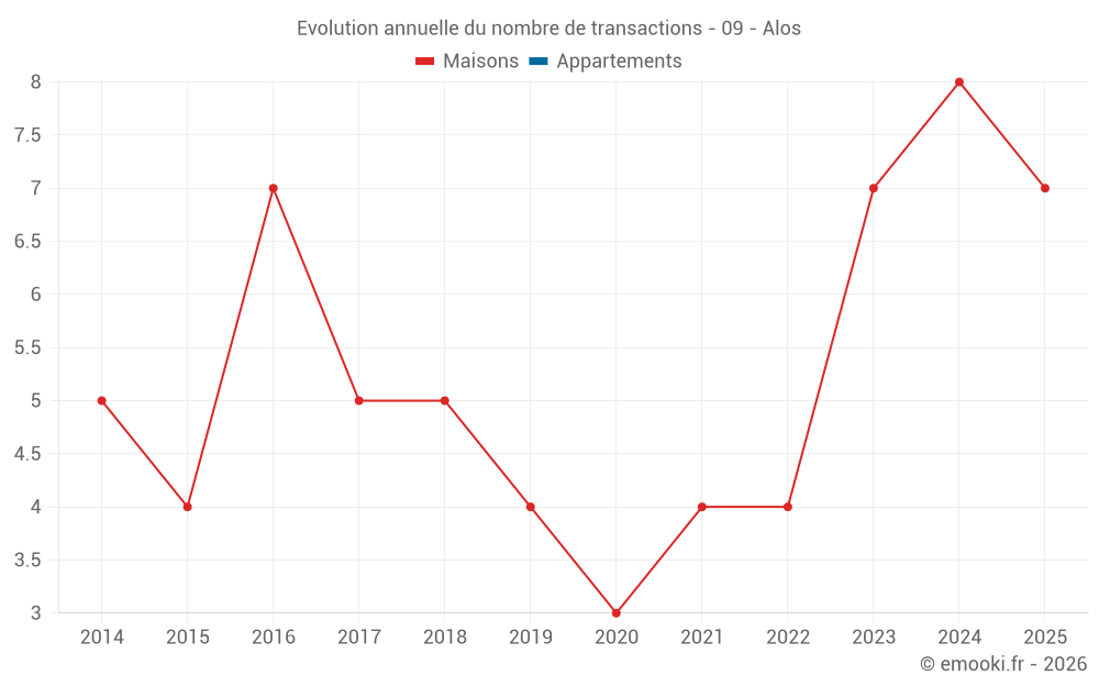 Evolution annuelle du nombre de transactions - 09 - Alos