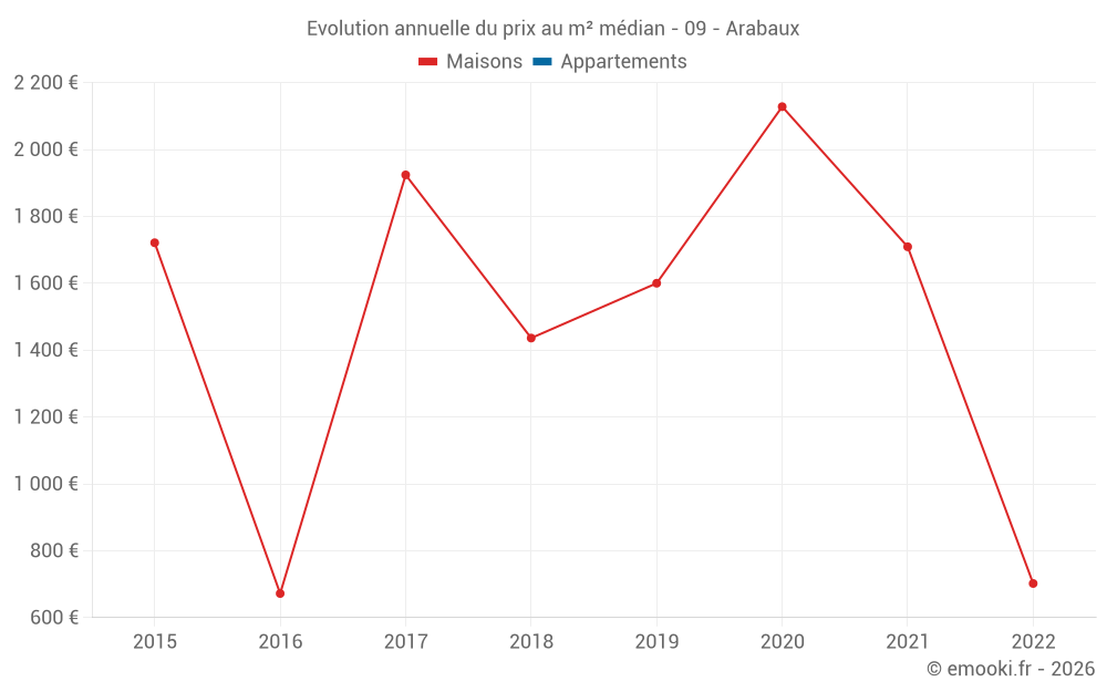 Evolution annuelle du prix au m² médian - 09 - Arabaux