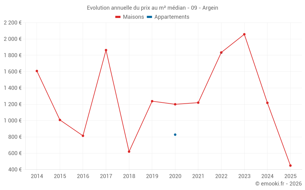 Evolution annuelle du prix au m² médian - 09 - Argein