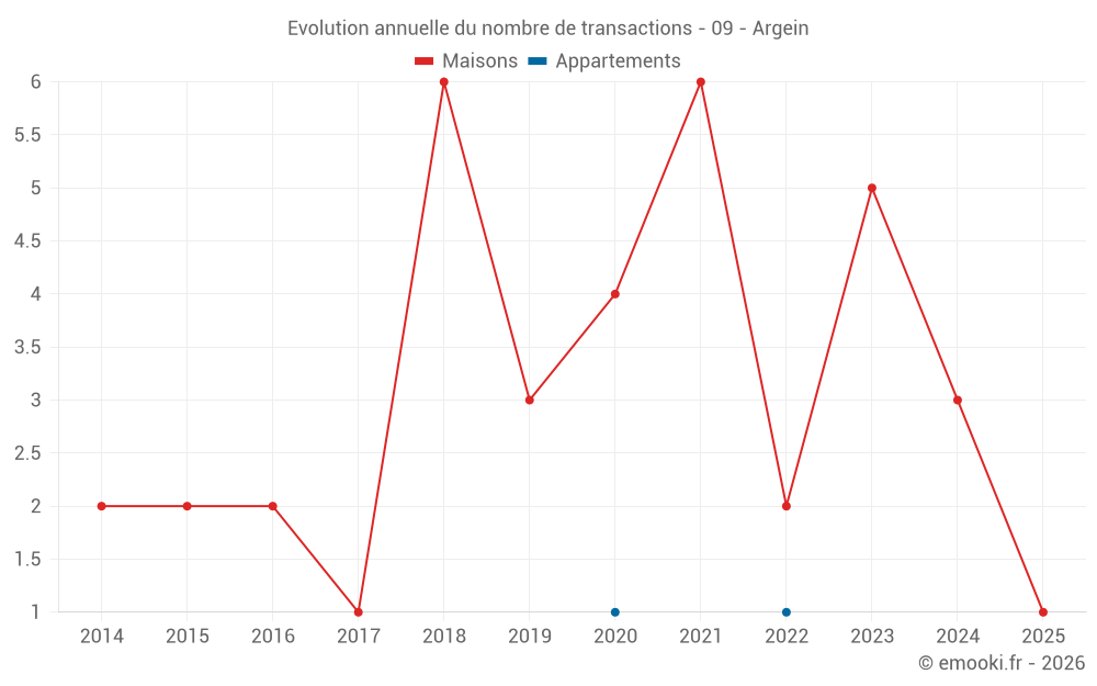Evolution annuelle du nombre de transactions - 09 - Argein