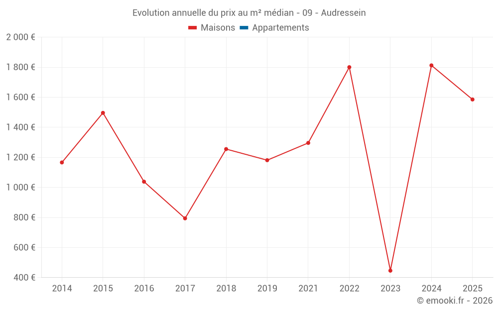 Evolution annuelle du prix au m² médian - 09 - Audressein