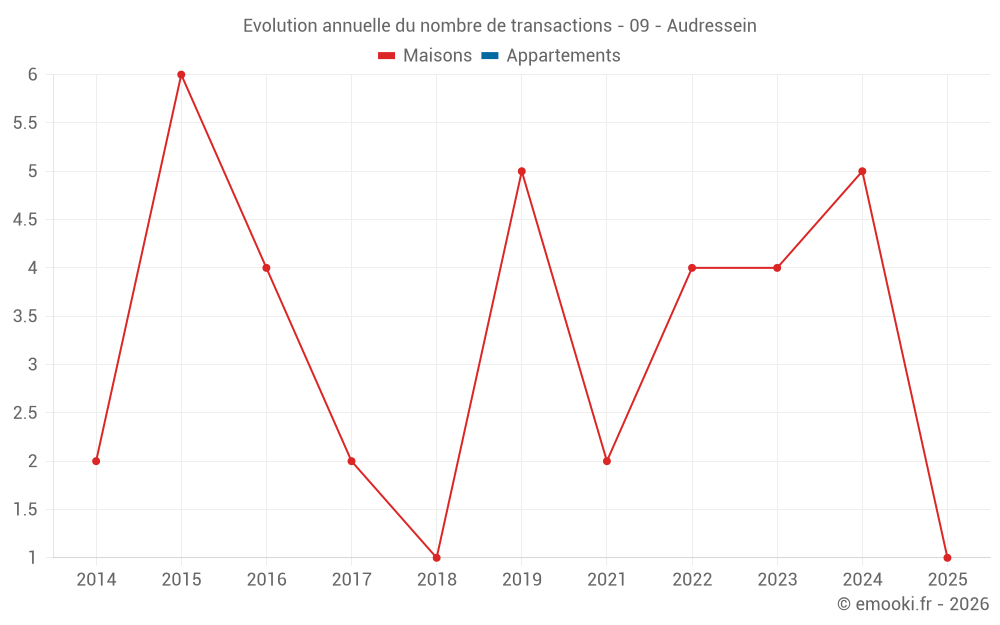 Evolution annuelle du nombre de transactions - 09 - Audressein