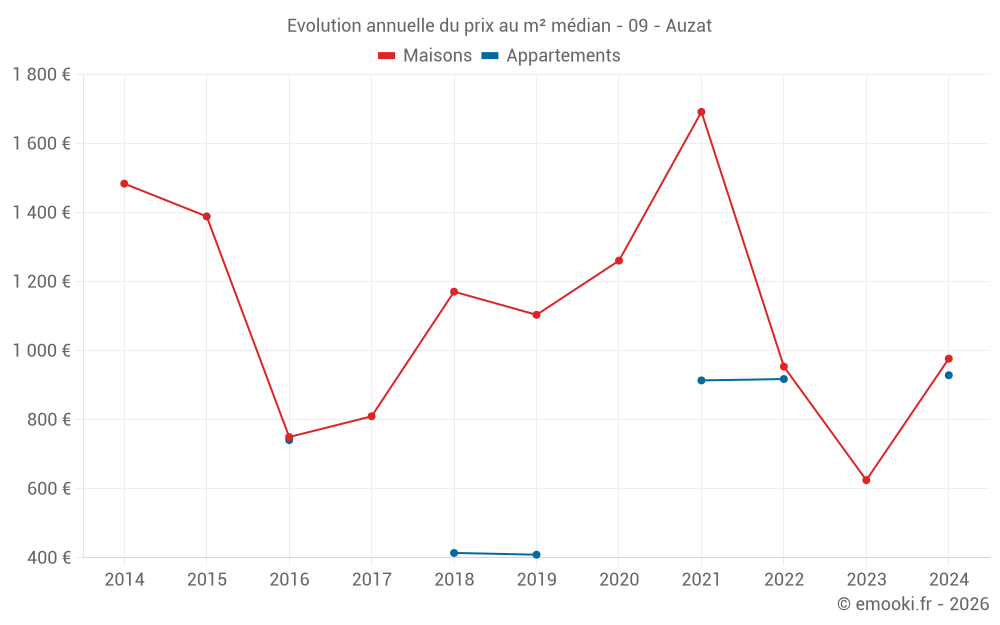 Evolution annuelle du prix au m² médian - 09 - Auzat