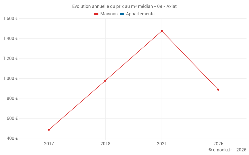 Evolution annuelle du prix au m² médian - 09 - Axiat